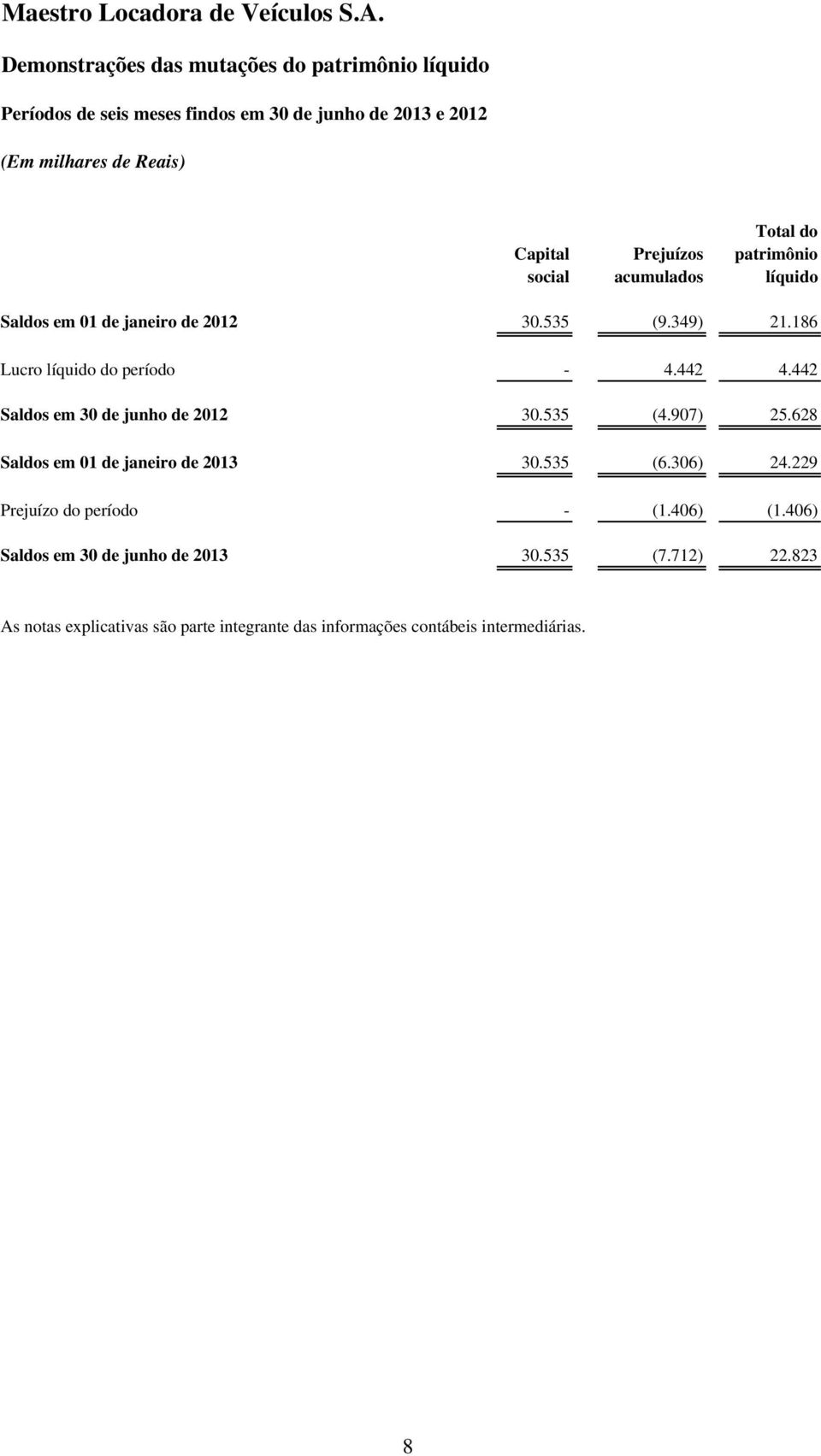 442 4.442 Saldos em 30 de junho de 2012 30.535 (4.907) 25.628 Saldos em 01 de janeiro de 2013 30.535 (6.306) 24.