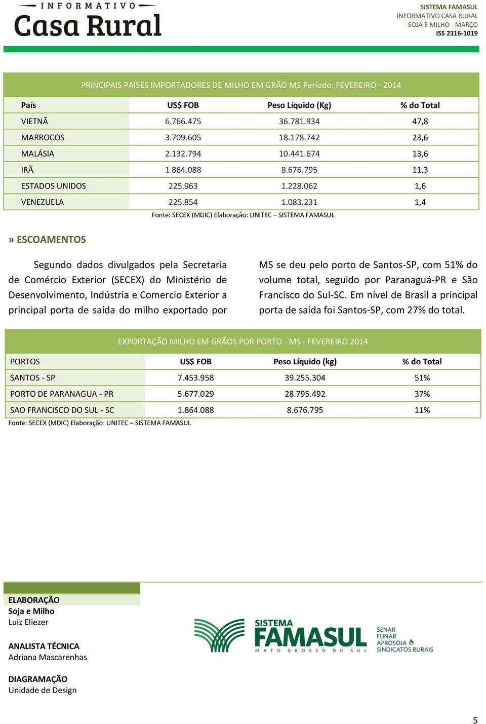 231 1,4» ESCOAMENTOS Segundo dados divulgados pela Secretaria Desenvolvimento, Indústria e Comercio Exterior a principal porta de saída do milho exportado por MS se deu pelo porto de Santos-SP, com