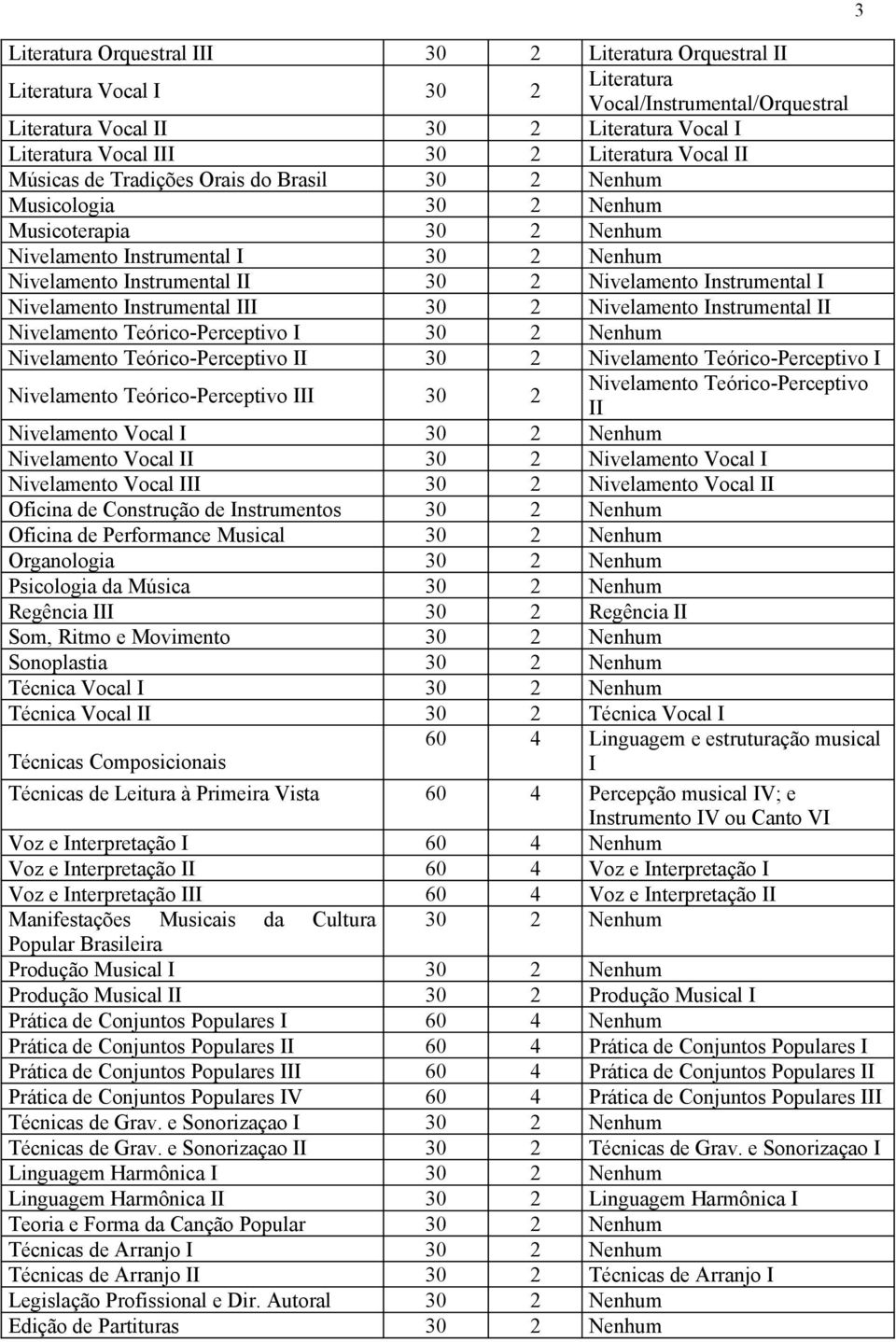 Nenhum Nivelamento Teórico-Perceptivo II 30 2 Nivelamento Teórico-Perceptivo I Nivelamento Teórico-Perceptivo III 30 2 Nivelamento Teórico-Perceptivo II Nivelamento Vocal I 30 2 Nenhum Nivelamento