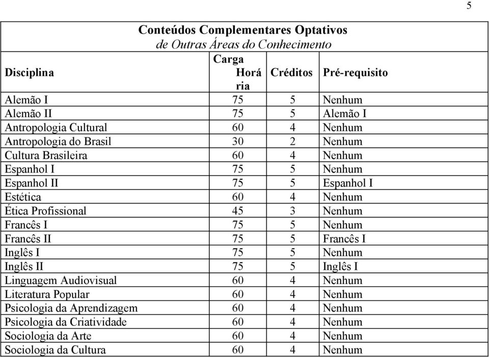 Francês I 75 5 Nenhum Francês II 75 5 Francês I Inglês I 75 5 Nenhum Inglês II 75 5 Inglês I Linguagem Audiovisual 60 4 Nenhum Popular 60 4