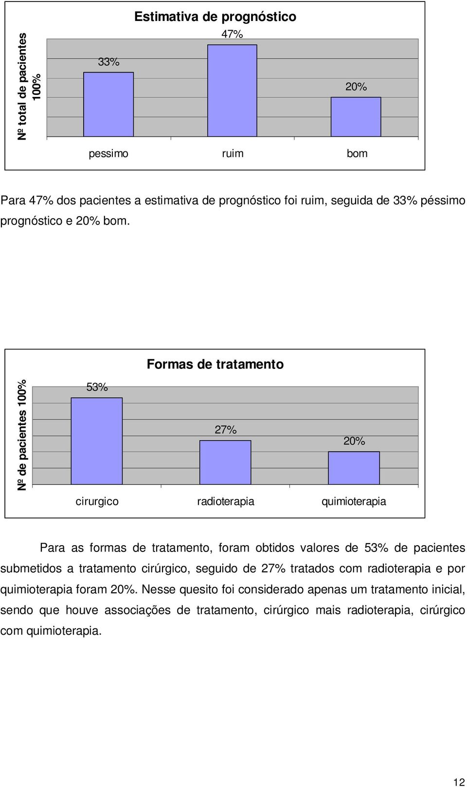 Formas de tratamento Nº de pacientes 100% 53% 27% 20% cirurgico radioterapia quimioterapia Para as formas de tratamento, foram obtidos valores de 53% de