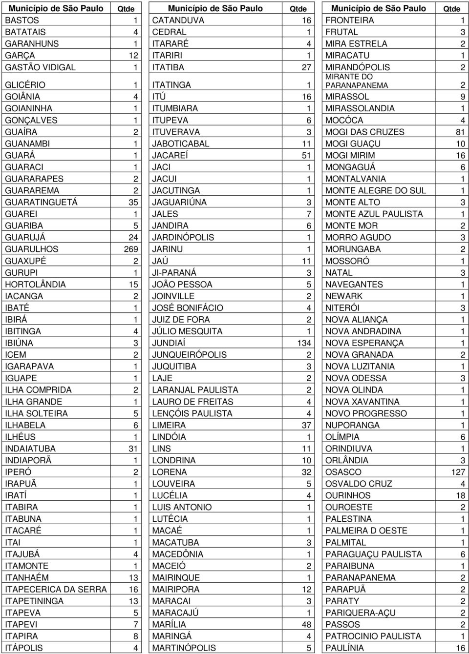 6 MOCÓCA 4 GUAÍRA 2 ITUVERAVA 3 MOGI DAS CRUZES 81 GUANAMBI 1 JABOTICABAL 11 MOGI GUAÇU 10 GUARÁ 1 JACAREÍ 51 MOGI MIRIM 16 GUARACI 1 JACI 1 MONGAGUÁ 6 GUARARAPES 2 JACUI 1 MONTALVANIA 1 GUARAREMA 2