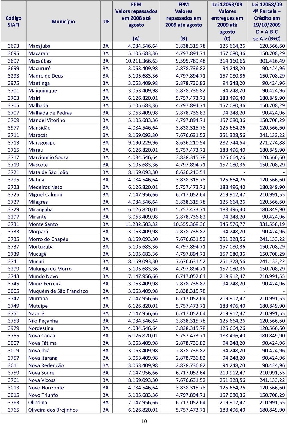 063.409,98 2.878.736,82 94.248,20 90.424,96 3703 Mairi BA 6.126.820,01 5.757.473,71 188.496,40 180.849,90 3705 Malhada BA 5.105.683,36 4.797.894,71 157.080,36 150.708,29 3707 Malhada de Pedras BA 3.