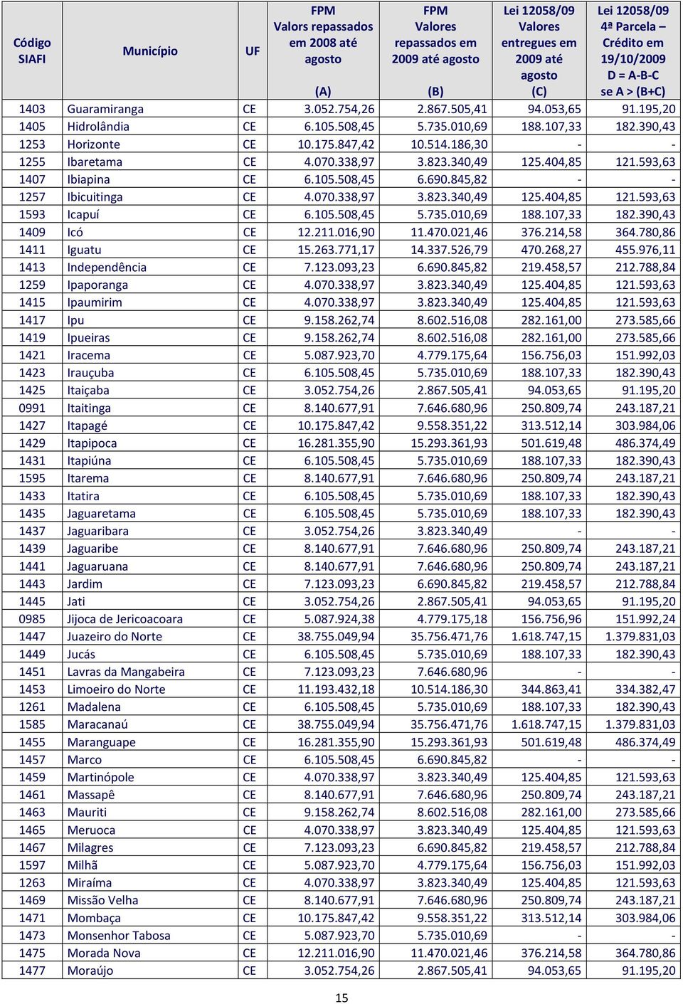 105.508,45 5.735.010,69 188.107,33 182.390,43 1409 Icó CE 12.211.016,90 11.470.021,46 376.214,58 364.780,86 1411 Iguatu CE 15.263.771,17 14.337.526,79 470.268,27 455.976,11 1413 Independência CE 7.