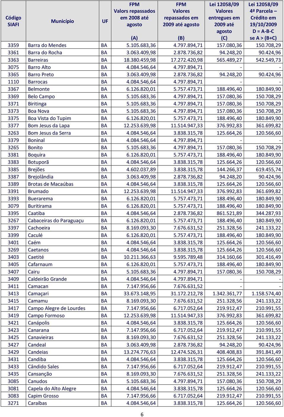 126.820,01 5.757.473,71 188.496,40 180.849,90 3369 Belo Campo BA 5.105.683,36 4.797.894,71 157.080,36 150.708,29 3371 Biritinga BA 5.105.683,36 4.797.894,71 157.080,36 150.708,29 3373 Boa Nova BA 5.