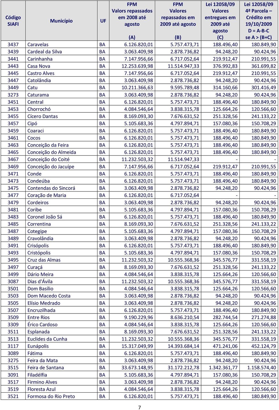 248,20 90.424,96 3449 Catu BA 10.211.366,63 9.595.789,48 314.160,66 301.416,49 3273 Caturama BA 3.063.409,98 2.878.736,82 94.248,20 90.424,96 3451 Central BA 6.126.820,01 5.757.473,71 188.496,40 180.