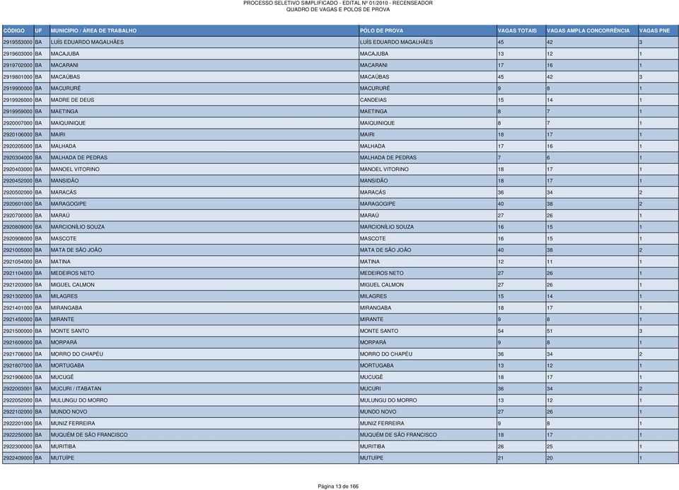 BA MALHADA MALHADA 17 16 1 2920304000 BA MALHADA DE PEDRAS MALHADA DE PEDRAS 7 6 1 2920403000 BA MANOEL VITORINO MANOEL VITORINO 18 17 1 2920452000 BA MANSIDÃO MANSIDÃO 18 17 1 2920502000 BA MARACÁS