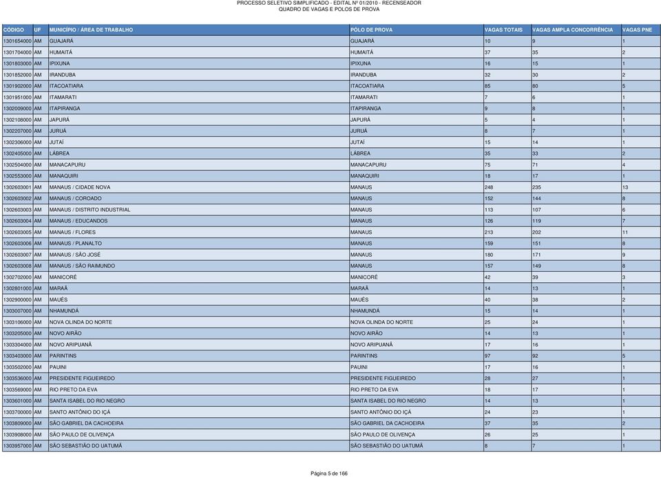 LÁBREA LÁBREA 35 33 2 1302504000 AM MANACAPURU MANACAPURU 75 71 4 1302553000 AM MANAQUIRI MANAQUIRI 18 17 1 1302603001 AM MANAUS / CIDADE NOVA MANAUS 248 235 13 1302603002 AM MANAUS / COROADO MANAUS