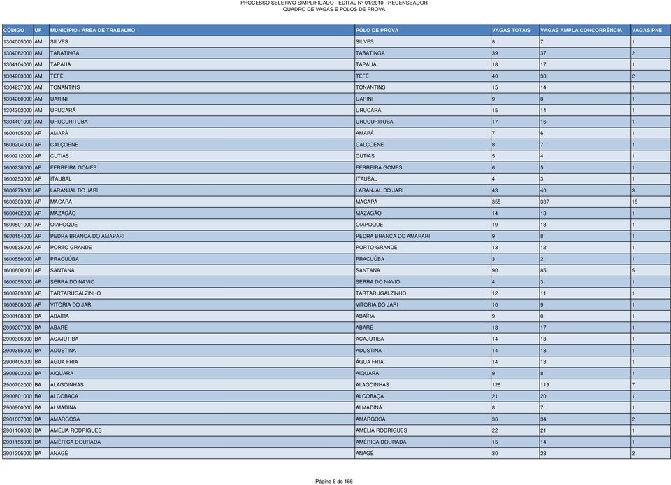 CUTIAS 5 4 1 1600238000 AP FERREIRA GOMES FERREIRA GOMES 6 5 1 1600253000 AP ITAUBAL ITAUBAL 4 3 1 1600279000 AP LARANJAL DO JARI LARANJAL DO JARI 43 40 3 1600303000 AP MACAPÁ MACAPÁ 355 337 18