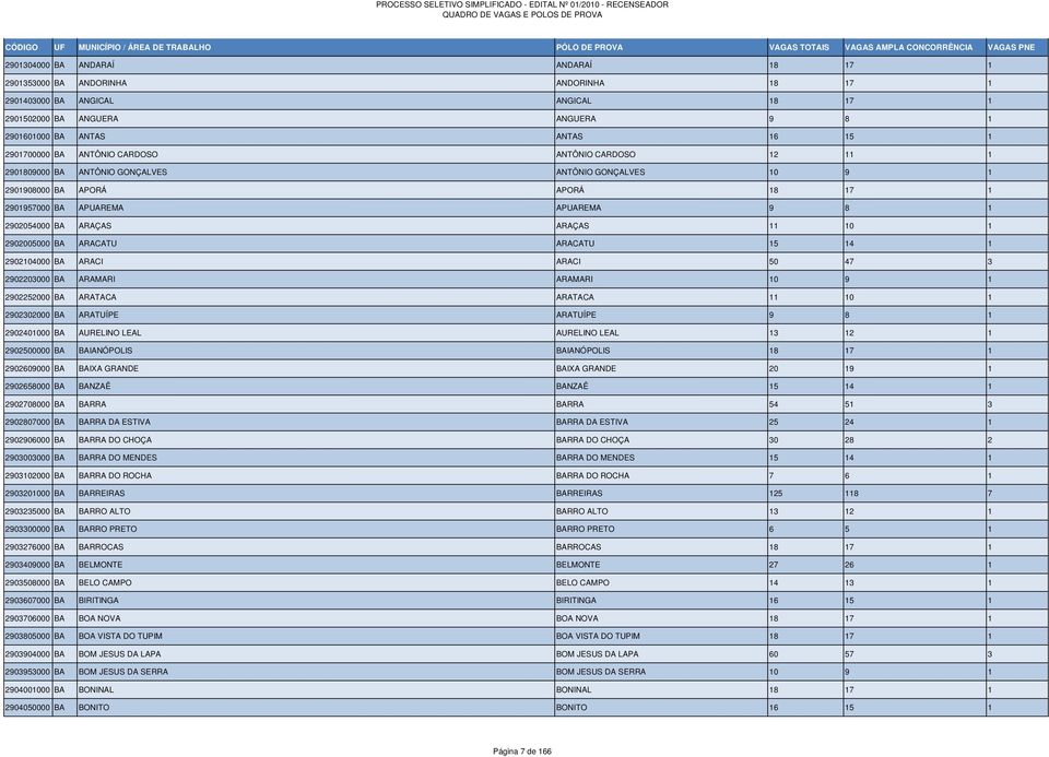 11 10 1 2902005000 BA ARACATU ARACATU 15 14 1 2902104000 BA ARACI ARACI 50 47 3 2902203000 BA ARAMARI ARAMARI 10 9 1 2902252000 BA ARATACA ARATACA 11 10 1 2902302000 BA ARATUÍPE ARATUÍPE 9 8 1