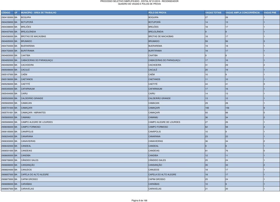 CABACEIRAS DO PARAGUAÇU CABACEIRAS DO PARAGUAÇU 17 16 1 2904902000 BA CACHOEIRA CACHOEIRA 31 29 2 2905008000 BA CACULÉ CACULÉ 20 19 1 2905107000 BA CAÉM CAÉM 10 9 1 2905156000 BA CAETANOS CAETANOS 11