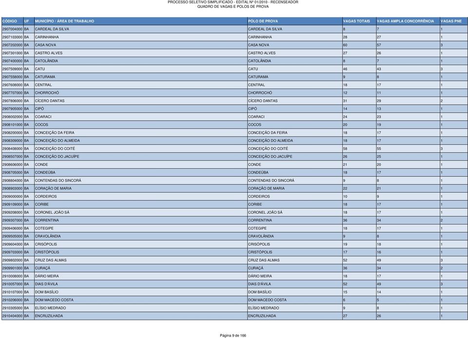 CÍCERO DANTAS CÍCERO DANTAS 31 29 2 2907905000 BA CIPÓ CIPÓ 14 13 1 2908002000 BA COARACI COARACI 24 23 1 2908101000 BA COCOS COCOS 20 19 1 2908200000 BA CONCEIÇÃO DA FEIRA CONCEIÇÃO DA FEIRA 18 17 1