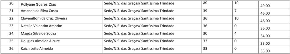 Magda Silva de Souza Sede/N.S. das Graças/ Santíssima Trindade 30 4 25. Douglas Almeida Alcure Sede/N.S. das Graças/ Santíssima Trindade 33 0 26.