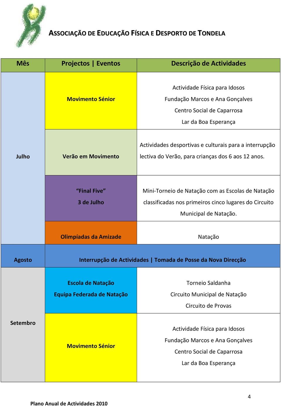 classificadas nos primeiros cinco lugares do Circuito Municipal de Natação.