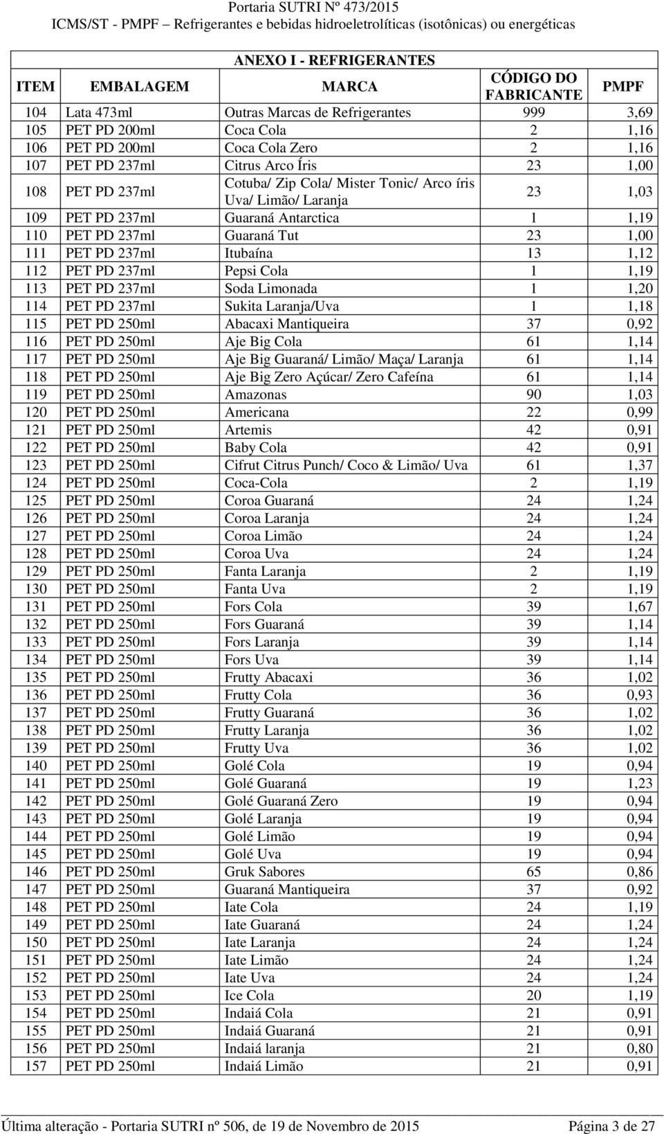 1 1,19 113 PET PD 237ml Soda Limonada 1 1,20 114 PET PD 237ml Sukita Laranja/Uva 1 1,18 115 PET PD 250ml Abacaxi Mantiqueira 37 0,92 116 PET PD 250ml Aje Big Cola 61 1,14 117 PET PD 250ml Aje Big