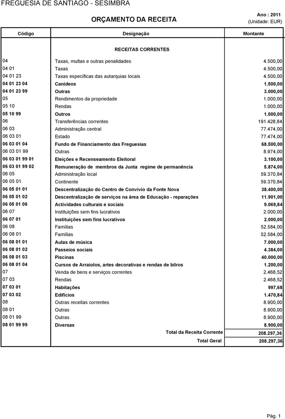 474,00 06 Fundo de Financiamento das Freguesias 68.50 06 99 Outras 8.974,00 06 99 Eleições e Recenseamento Eleitoral 3.10 06 99 02 Remuneração de membros da Junta regime de permanência 5.