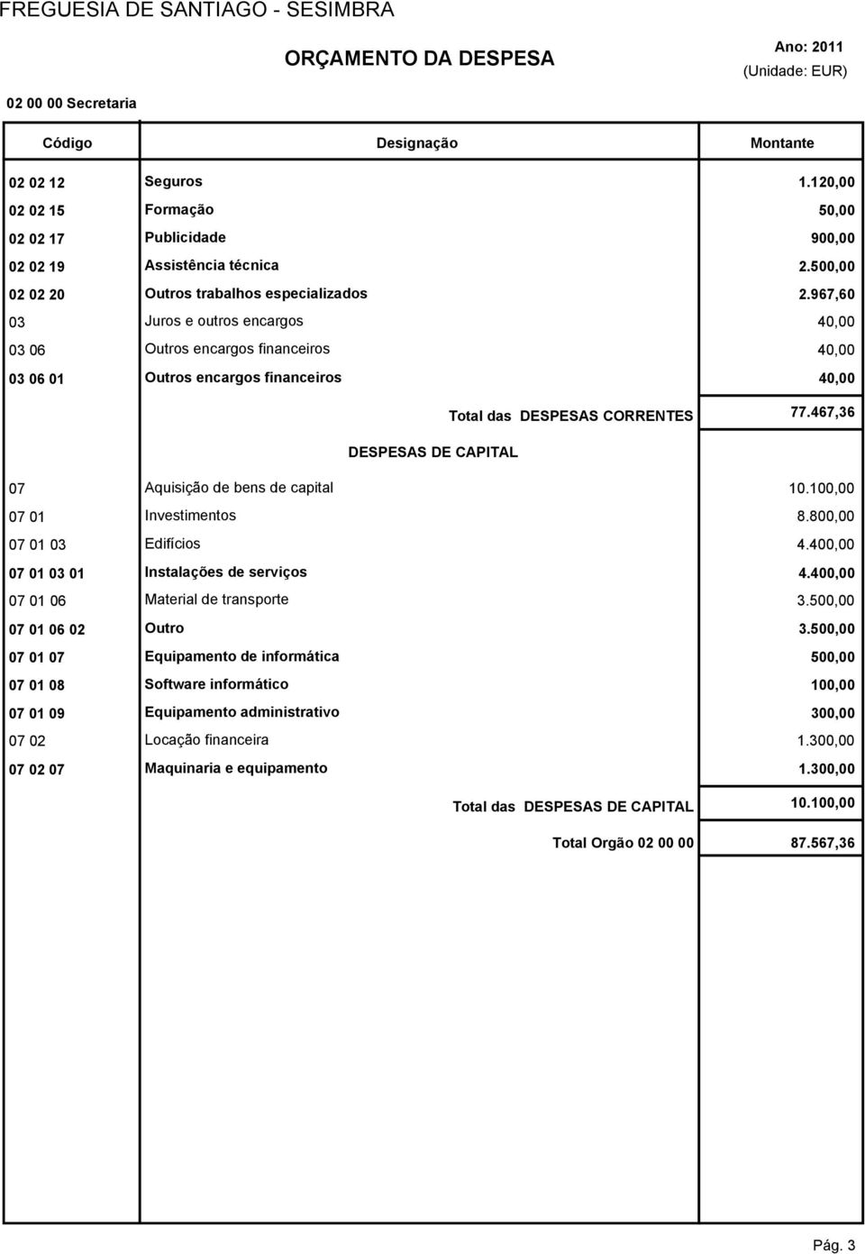 467,36 DESPESAS DE CAPITAL 07 Aquisição de bens de capital 10.10 07 Investimentos 8.80 07 Edifícios 4.40 07 Instalações de serviços 4.40 07 06 Material de transporte 3.50 07 06 02 Outro 3.