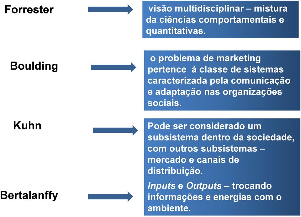 o problema de marketing pertence à classe de sistemas caracterizada pela comunicação e adaptação nas