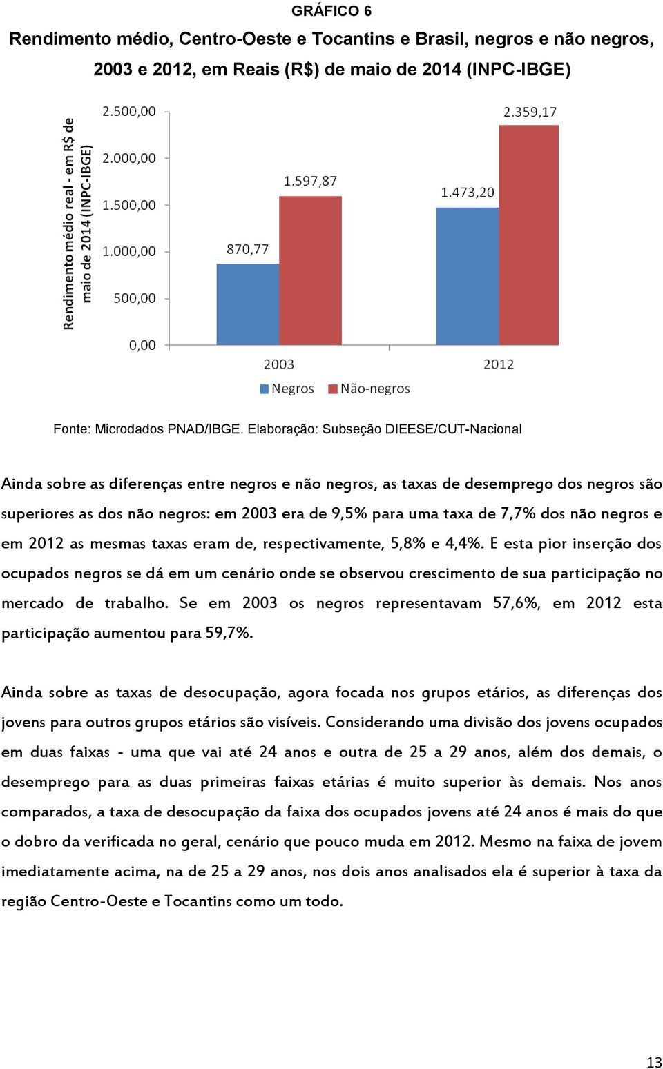 7,7% dos não negros e em 2012 as mesmas taxas eram de, respectivamente, 5,8% e 4,4%.