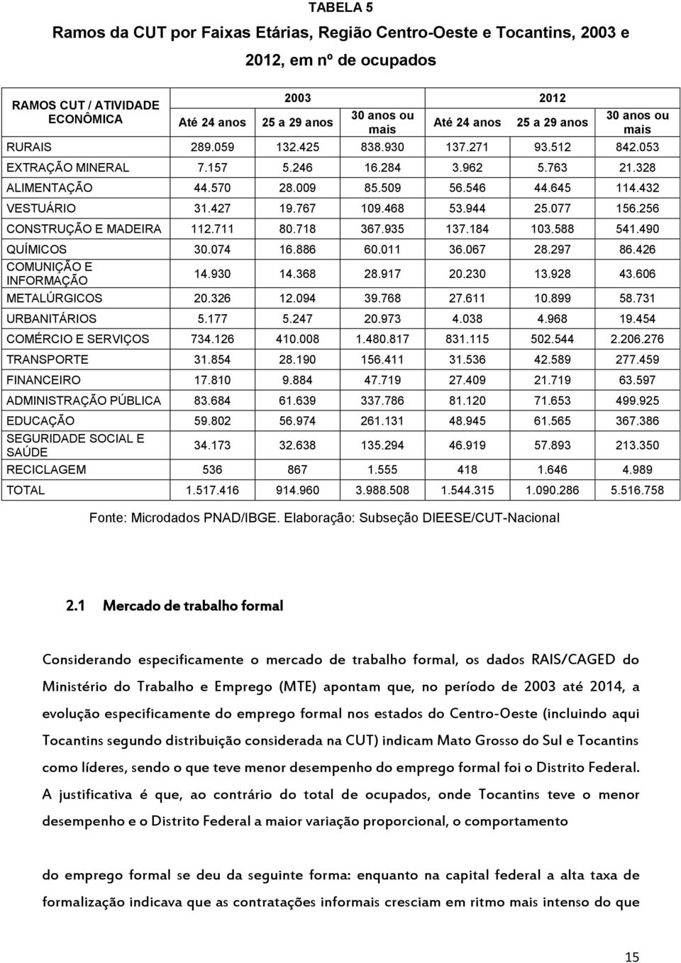 432 VESTUÁRIO 31.427 19.767 109.468 53.944 25.077 156.256 CONSTRUÇÃO E MADEIRA 112.711 80.718 367.935 137.184 103.588 541.490 QUÍMICOS 30.074 16.886 60.011 36.067 28.297 86.