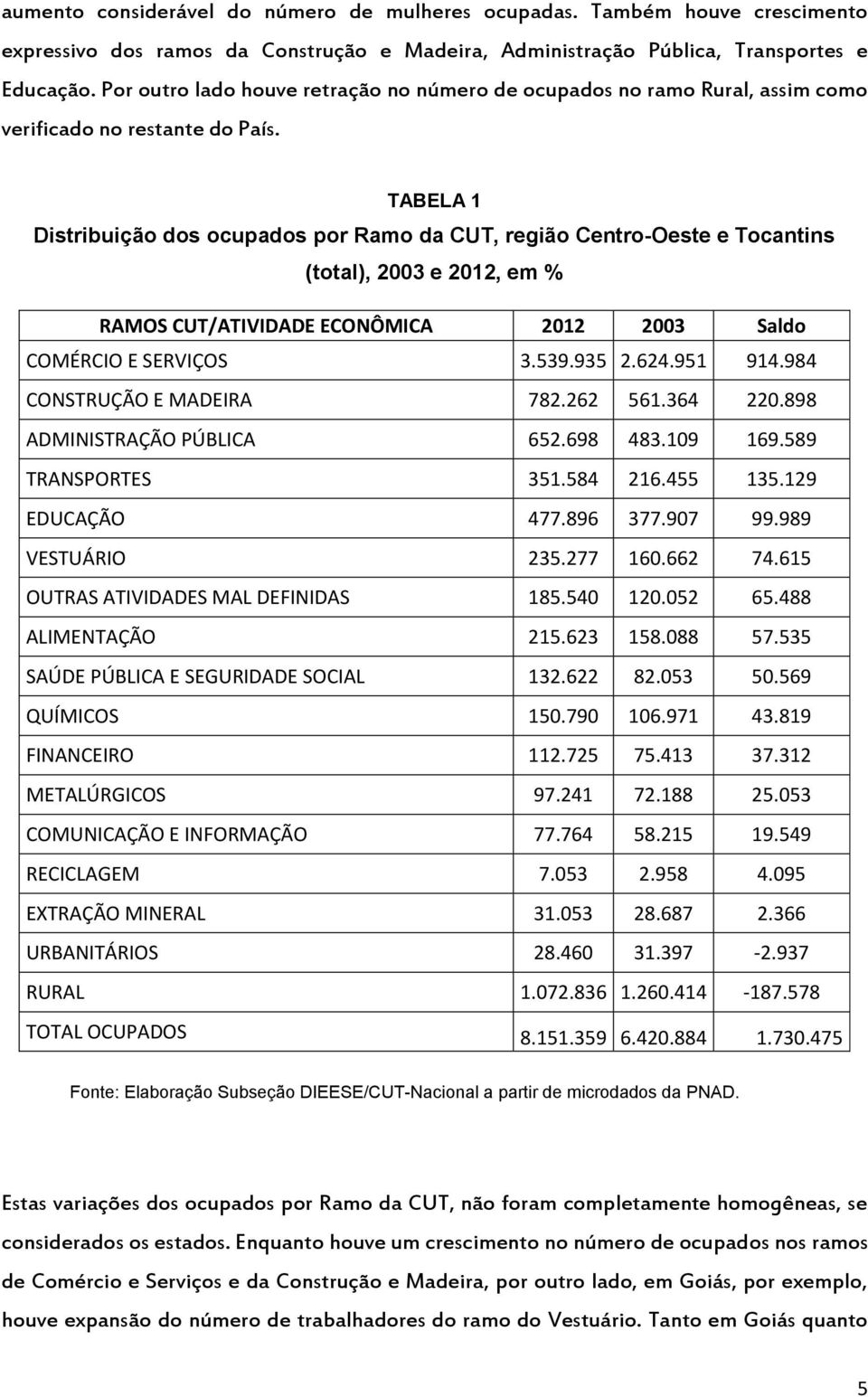 TABELA 1 Distribuição dos ocupados por Ramo da CUT, região Centro-Oeste e Tocantins (total), 2003 e 2012, em % RAMOS CUT/ATIVIDADE ECONÔMICA 2012 2003 Saldo COMÉRCIO E SERVIÇOS 3.539.935 2.624.