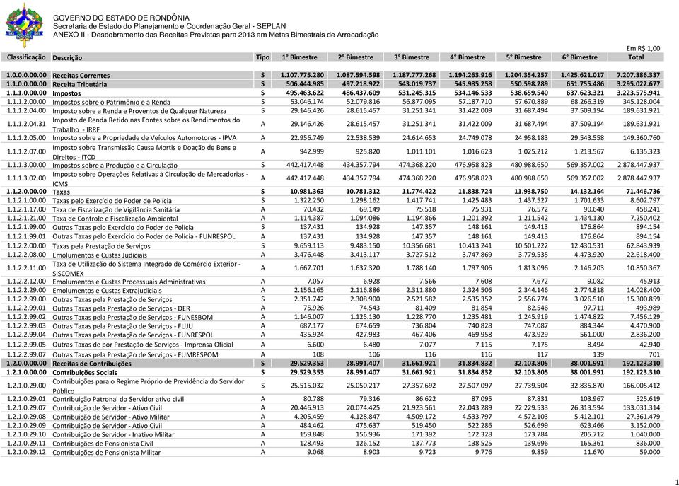 621.17 7.27.386.337 1.1... Receita Tributária S 56.444.985 497.218.922 543.19.737 545.985.258 55.598.289 651.755.486 3.295.22.677 1.1.1... Impostos S 495.463.622 486.437.69 531.245.315 534.146.