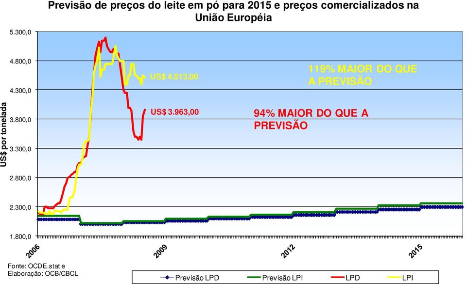 513,00 119% MAIOR DO QUE A PREVISÃO US$ por tonelada 3.800,0 3.300,0 2.