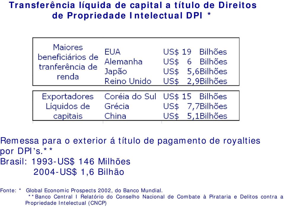 ** Brasil: 1993-US$ 146 Milhões 2004-US$ 1,6 Bilhão Fonte: * Global Economic Prospects 2002, do