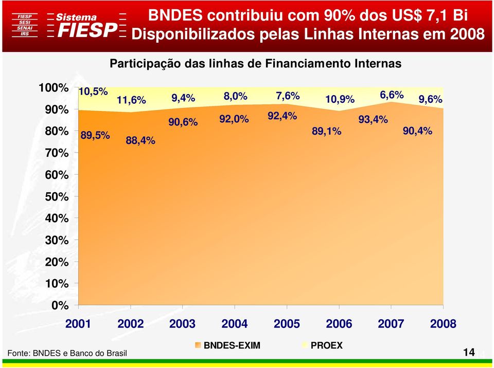 8,0% 7,6% 10,9% 92,4% 90,6% 92,0% 89,1% 88,4% 6,6% 9,6% 93,4% 90,4% 60% 50% 40% 30% 20%