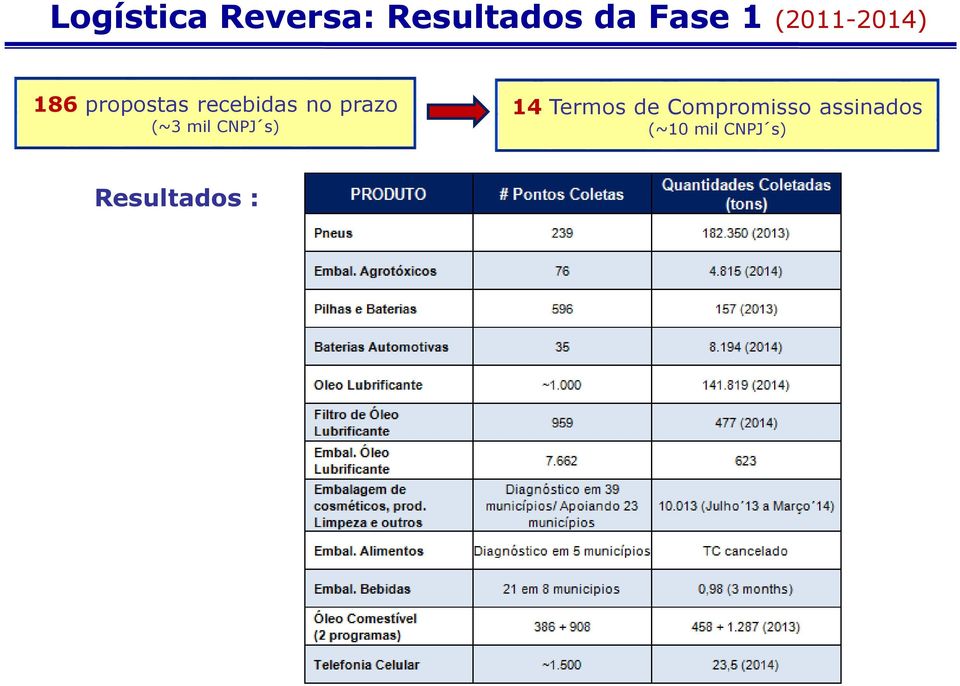 prazo (~3 mil CNPJ s) 14 Termos de