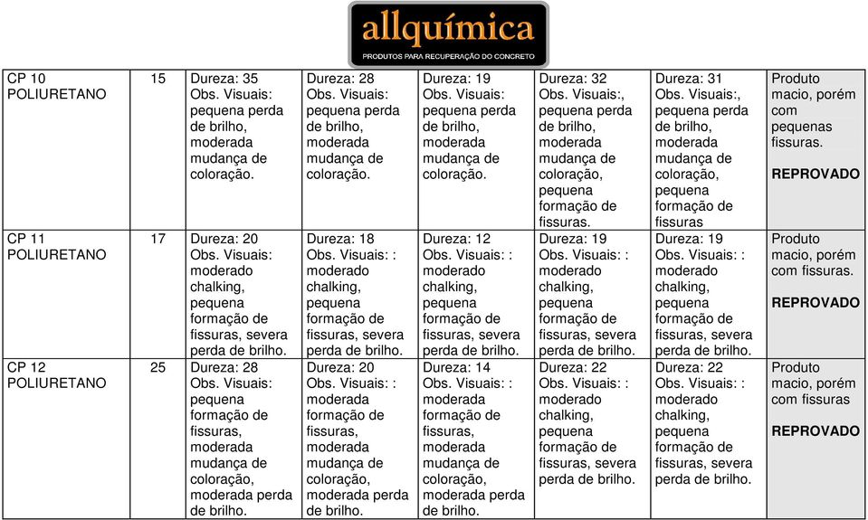 Dureza: 14 : fissuras, perda de brilho. Dureza: 32, perda fissuras. Dureza: 19 : moderado fissuras, severa perda de brilho. Dureza: 22 : moderado fissuras, severa perda de brilho.