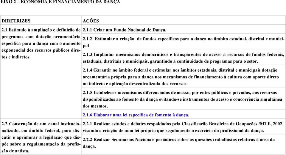 2 Construção de um canal institucionalizado, em âmbito federal, para discutir e aprimorar a legislação que dispõe sobre a regulamentação da profissão de artista. 2.1.