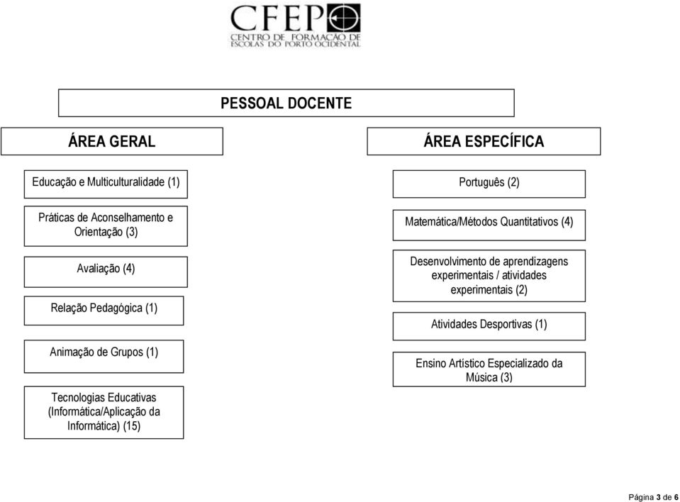 (Informática/Aplicação da Informática) (15) Matemática/Métodos Quantitativos (4) Desenvolvimento de aprendizagens