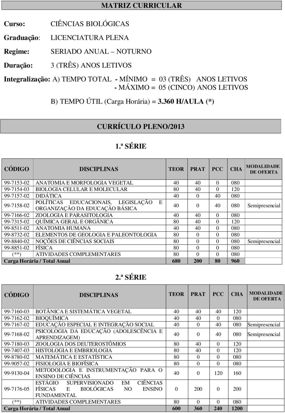 ª SÉRIE CÓDIGO DISCIPLINAS TEOR PRAT PCC CHA MODALIDADE DE OFERTA 99-7153-02 ANATOMIA E MORFOLOGIA VEGETAL 40 40 0 080 99-7154-03 BIOLOGIA CELULAR E MOLECULAR 80 40 0 120 99-7157-02 DIDÁTICA 40 0 40