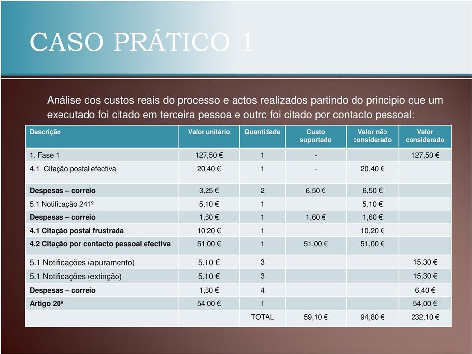 1 Citação postal efectiva 20,40 1-20,40 Despesas correio 3,25 2 6,50 6,50 5.1 Notificação 241º 5,10 1 5,10 Despesas correio 1,60 1 1,60 1,60 4.