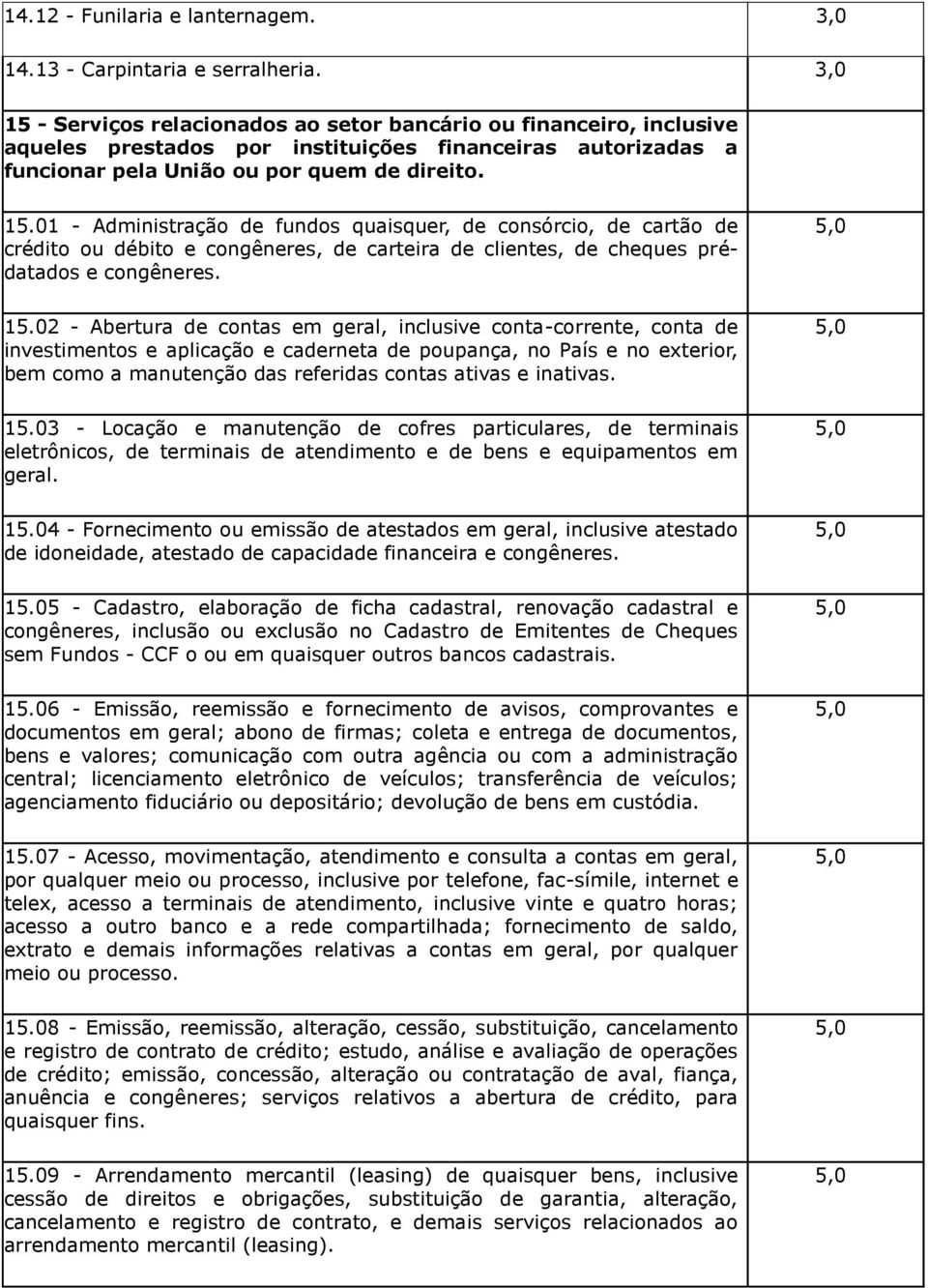 01 - Administração de fundos quaisquer, de consórcio, de cartão de crédito ou débito e congêneres, de carteira de clientes, de cheques prédatados e 15.