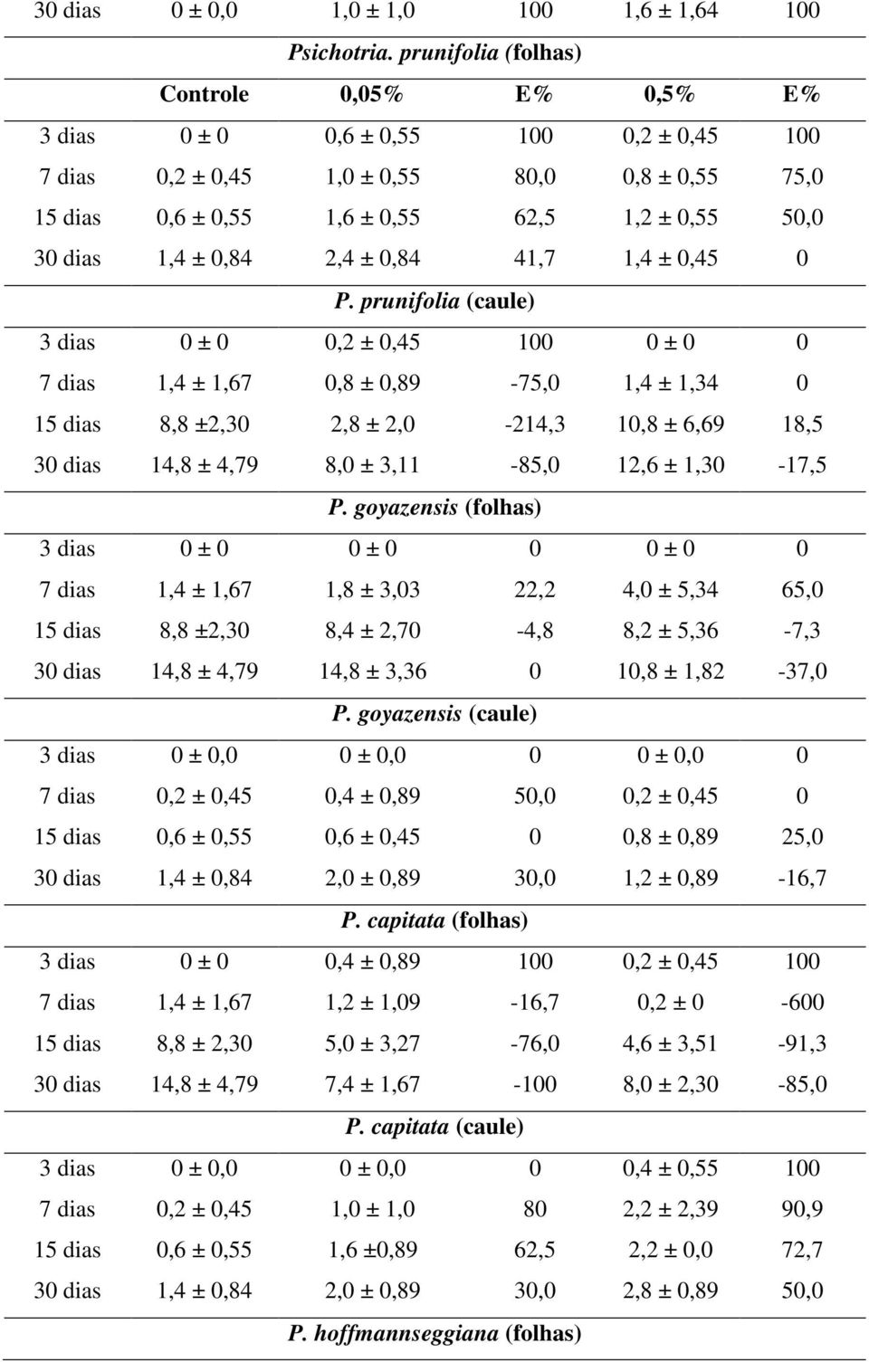 1,4 ± 0,84 2,4 ± 0,84 41,7 1,4 ± 0,45 0 P.