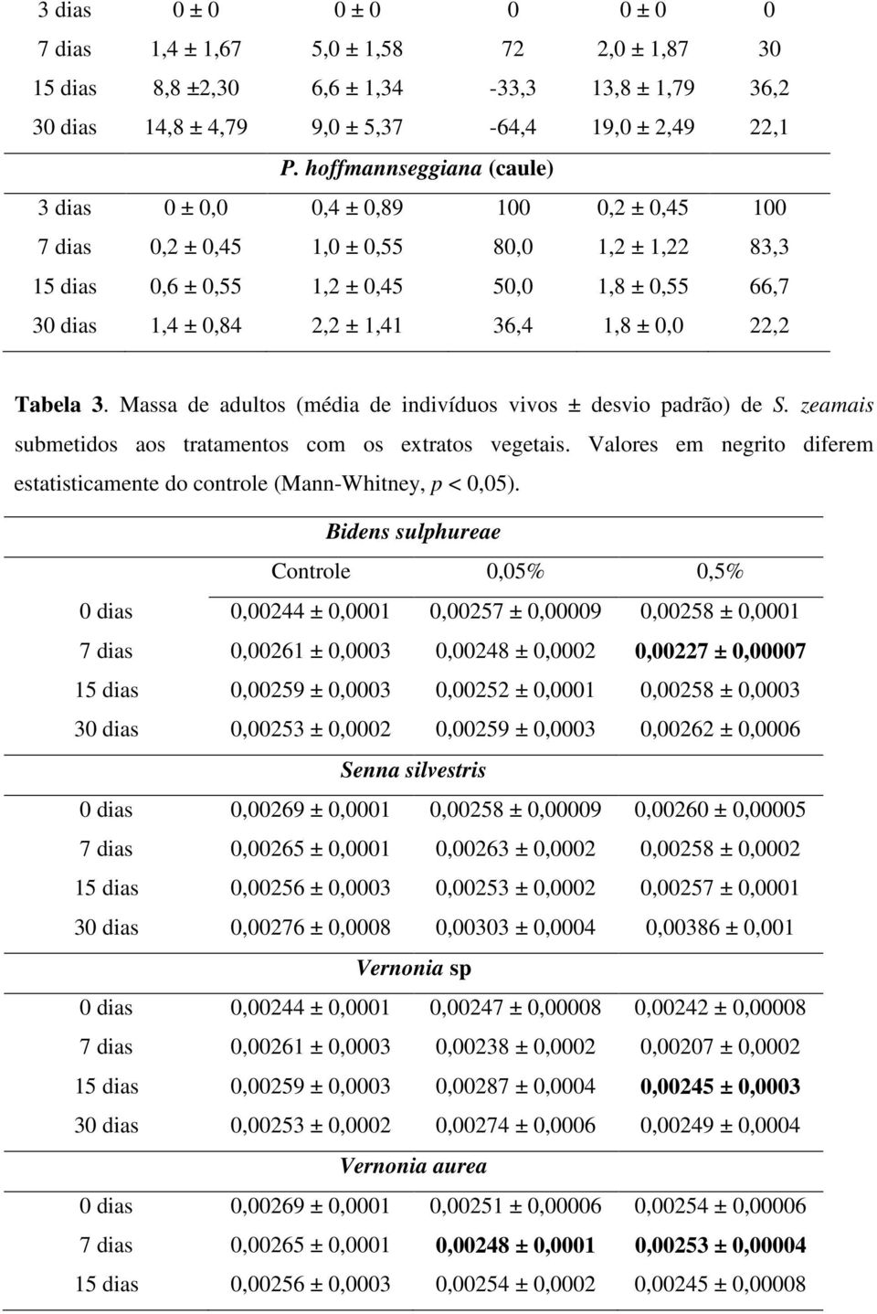 1,41 36,4 1,8 ± 0,0 22,2 Tabela 3. Massa de adultos (média de indivíduos vivos ± desvio padrão) de S. zeamais submetidos aos tratamentos com os extratos vegetais.