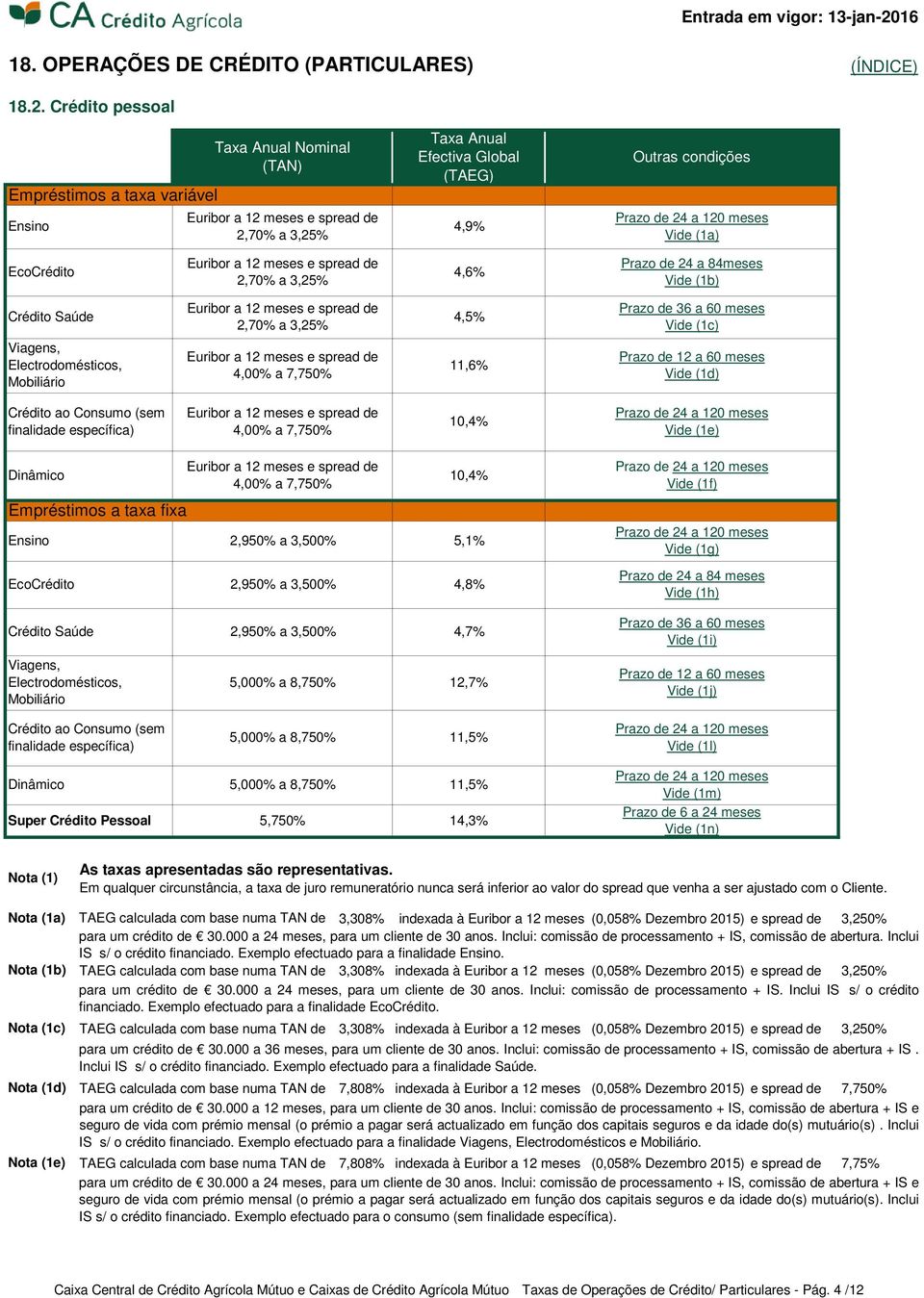 de 24 a 84meses Crédito Saúde 2,70% a 3,25% 4,5% Prazo de 36 a 60 meses Vide (1c) Viagens, Electrodomésticos, Mobiliário 4,00% a 7,750% 11,6% Prazo de 12 a 60 meses Vide (1d) Crédito ao Consumo (sem