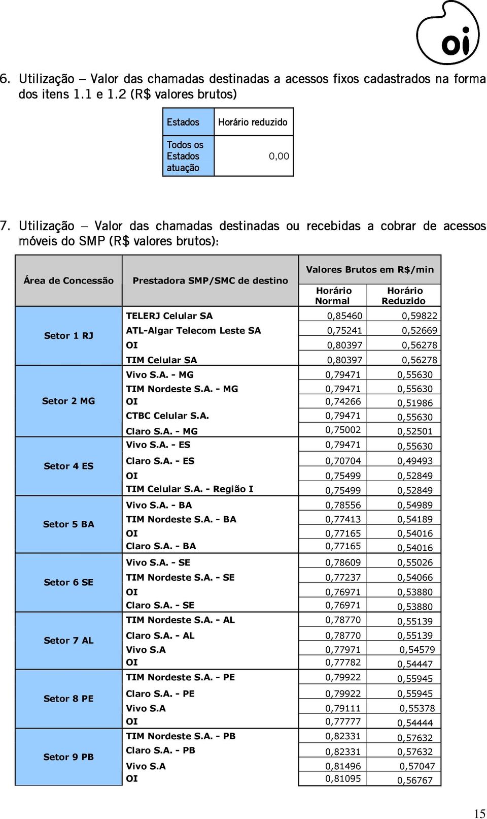 8 PE Setor 9 PB Prestadora SMP/SMC de destino Valores Brutos em R$/min Horário Normal Horário Reduzido TELERJ Celular SA 0,85460 0,59822 ATL-Algar Telecom Leste SA 0,75241 0,52669 OI 0,80397 0,56278