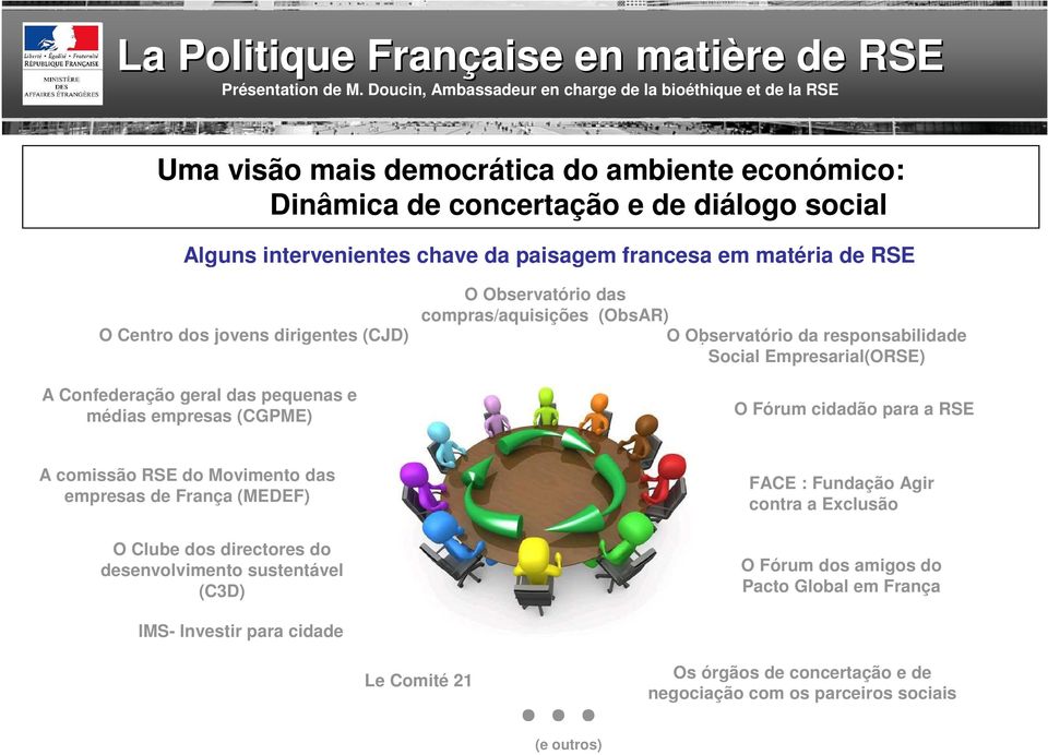 Empresarial(ORSE) O Fórum cidadão para a RSE A comissão RSE do Movimento das empresas de França (MEDEF) O Clube dos directores do desenvolvimento sustentável (C3D) FACE :