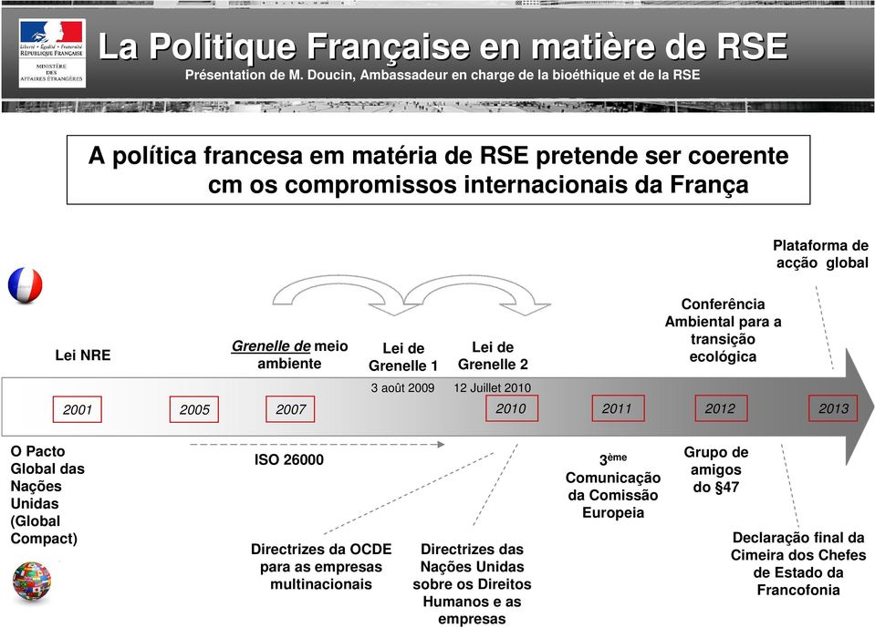 2012 2013 O Pacto Global das Nações Unidas (Global Compact) ISO 26000 Directrizes da OCDE para as empresas multinacionais Directrizes das Nações Unidas