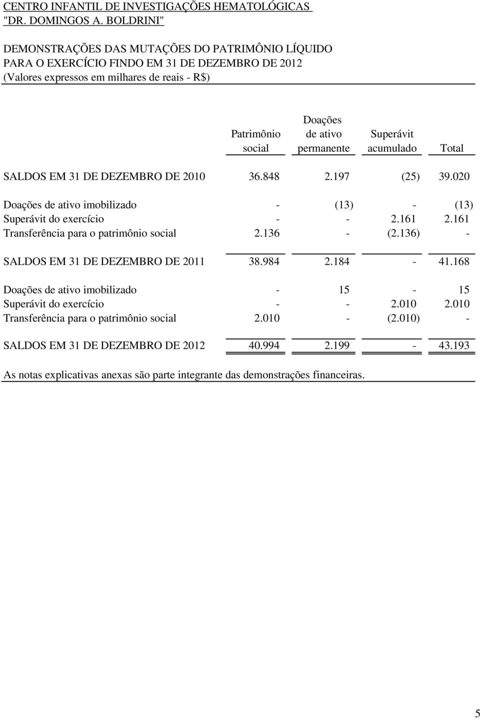 permanente acumulado Total SALDOS EM 31 DE DEZEMBRO DE 2010 36.848 2.197 (25) 39.020 Doações de ativo imobilizado - (13) - (13) Superávit do exercício - - 2.161 2.