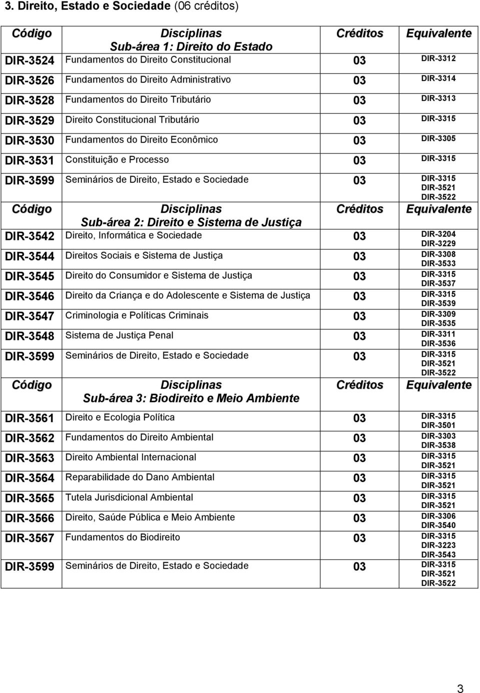 Constituição e Processo 03 DIR-3599 Seminários de Direito, Estado e Sociedade 03 DIR-3522 Código Disciplinas Créditos Equivalente Sub-área 2: Direito e Sistema de Justiça DIR-3542 Direito,