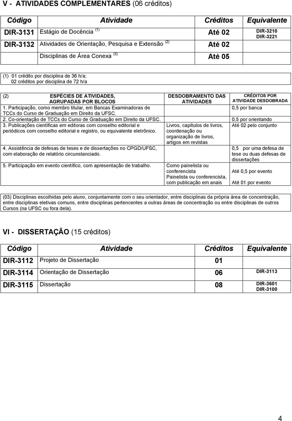 ATIVIDADES CRÉDITOS POR ATIVIDADE DESDOBRADA 1. Participação, como membro titular, em Bancas Examinadoras de 0,5 por banca TCCs do Curso de Graduação em Direito da UFSC. 2.