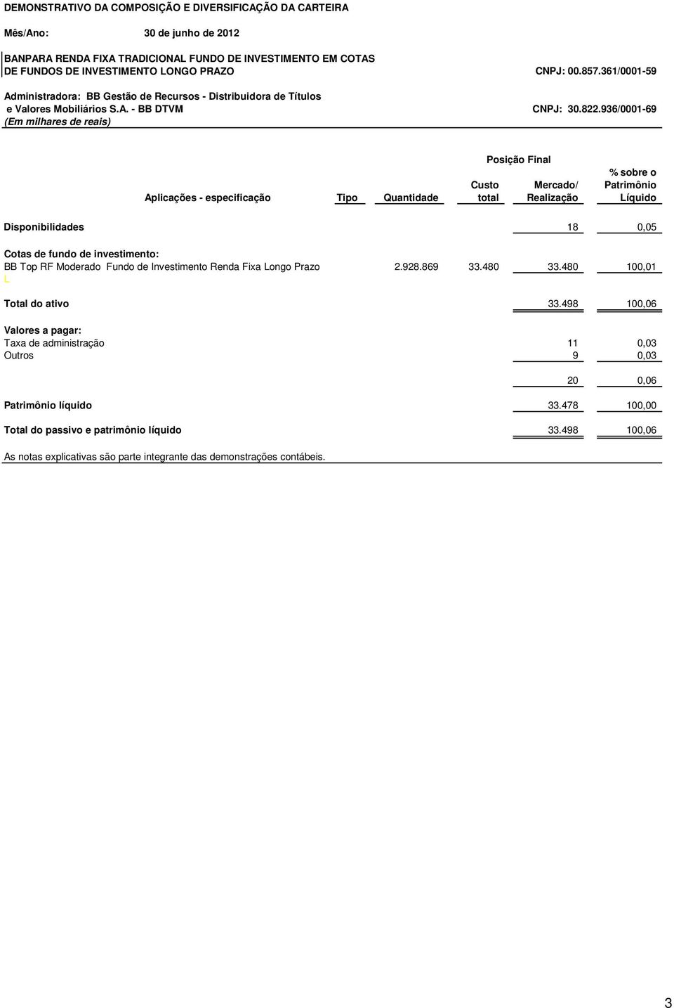 936/0001-69 (Em milhares de reais) Posição Final % sobre o Custo Mercado/ Patrimônio Aplicações - especificação Tipo Quantidade total Realização íquido Disponibilidades 18 0,05 Cotas de fundo de