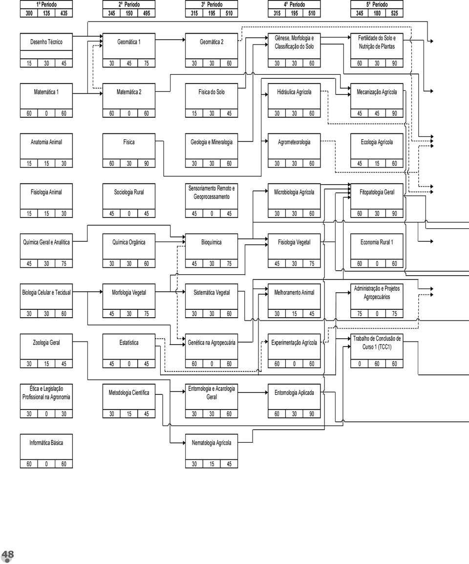 60 45 45 90 Anatomia Animal Física Geologia e Mineralogia Agrometeorologia Ecologia Agrícola 15 15 30 60 30 90 30 30 60 30 30 60 45 15 60 Fisiologia Animal Sociologia Rural Sensoriamento Remoto e