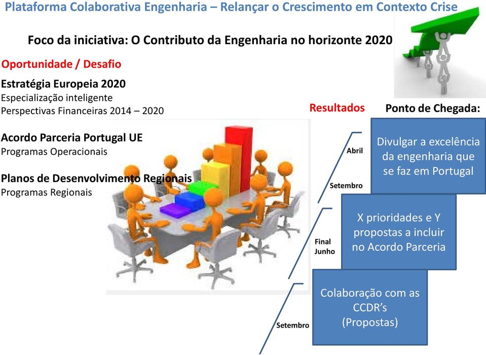 Programas Operacionais Planos de Desenvolvimento Regionais Programas Regionais Resultados Abril Setembro Ponto de Chegada: Divulgar a