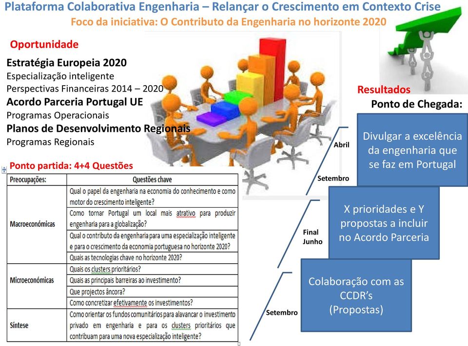 Operacionais Planos de Desenvolvimento Regionais Programas Regionais Ponto partida: 4+4 Questões Abril Setembro Resultados Ponto de Chegada: