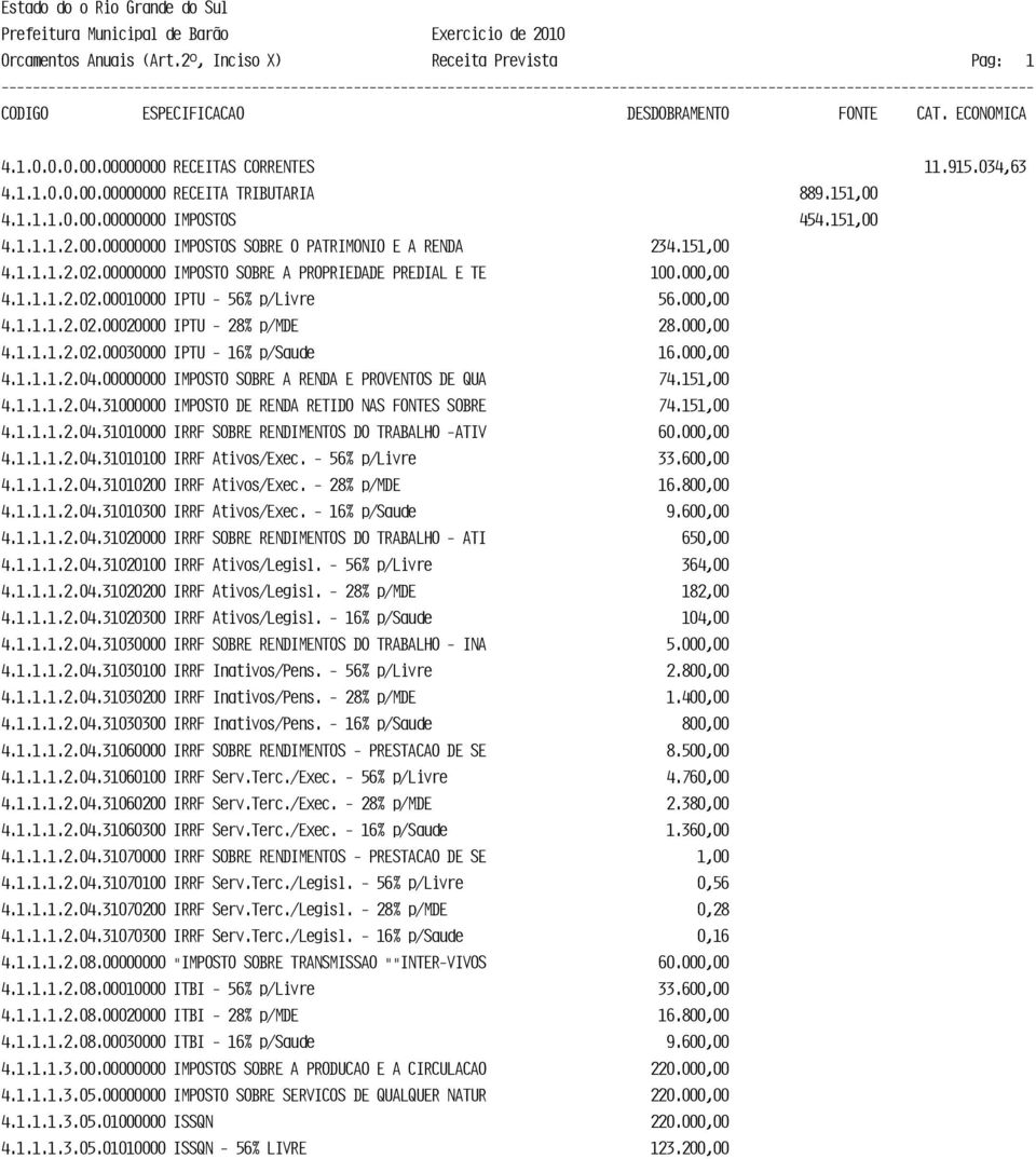 DESDOBRAMENTO FONTE CAT. ECONOMICA 4.1.0.0.0.00.00000000 RECEITAS CORRENTES 11.915.034,63 4.1.1.0.0.00.00000000 RECEITA TRIBUTARIA 889.151,00 4.1.1.1.0.00.00000000 IMPOSTOS 454.151,00 4.1.1.1.2.00.00000000 IMPOSTOS SOBRE O PATRIMONIO E A RENDA 234.